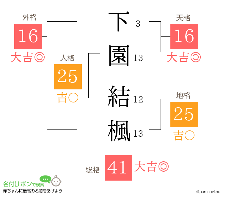 下園 結楓さんの姓名判断結果