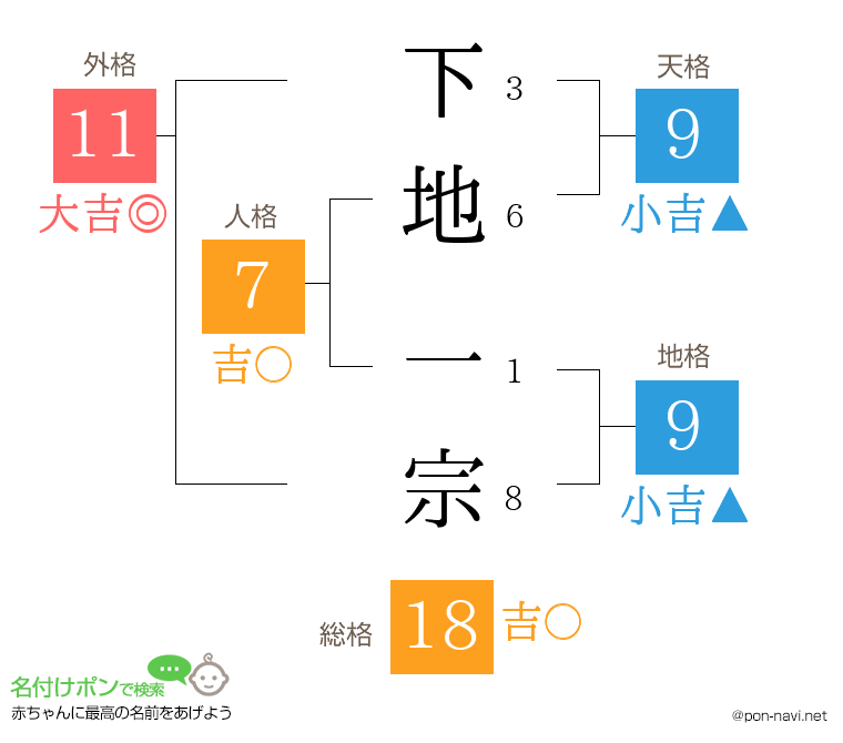 下地 一宗さんの姓名判断結果