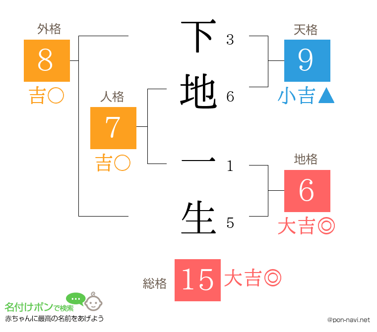 下地 一生さんの姓名判断結果