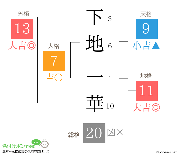 下地 一華さんの姓名判断結果