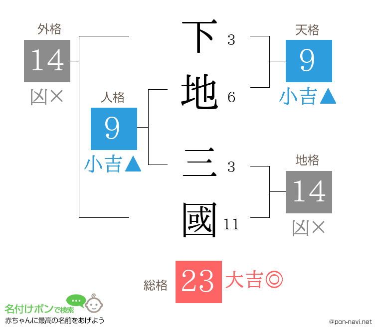 下地 三國さんの姓名判断結果
