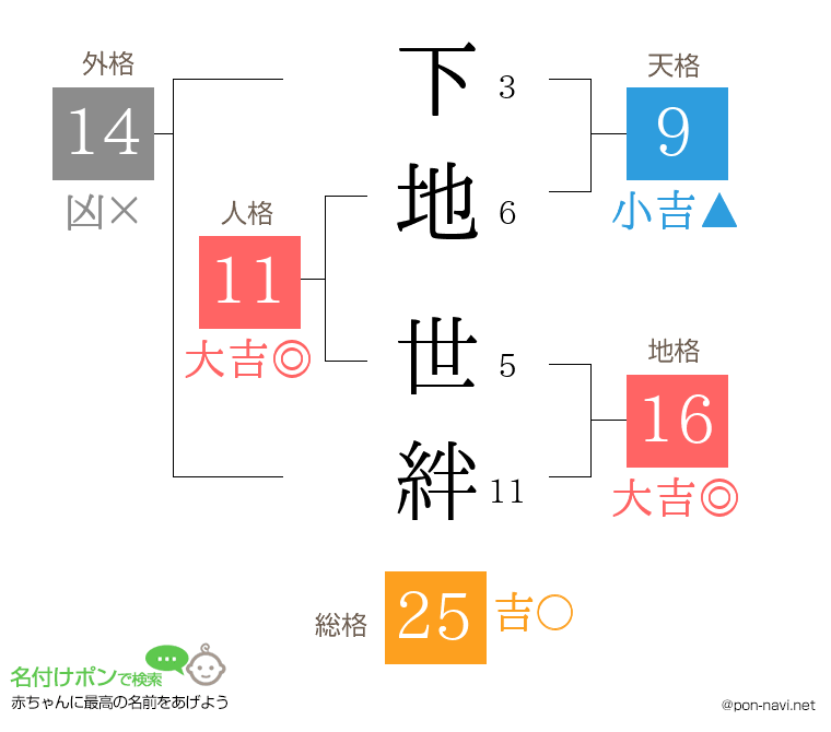 下地 世絆さんの姓名判断結果