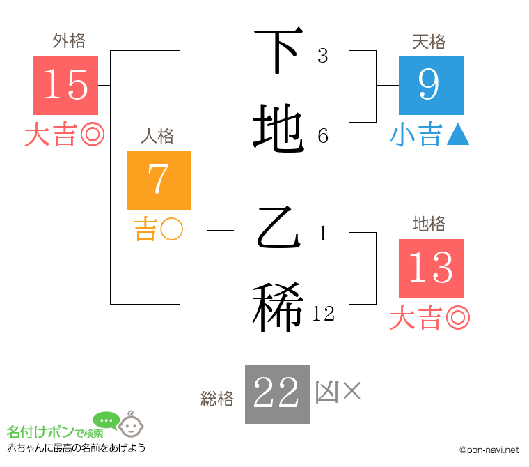 下地 乙稀さんの姓名判断結果