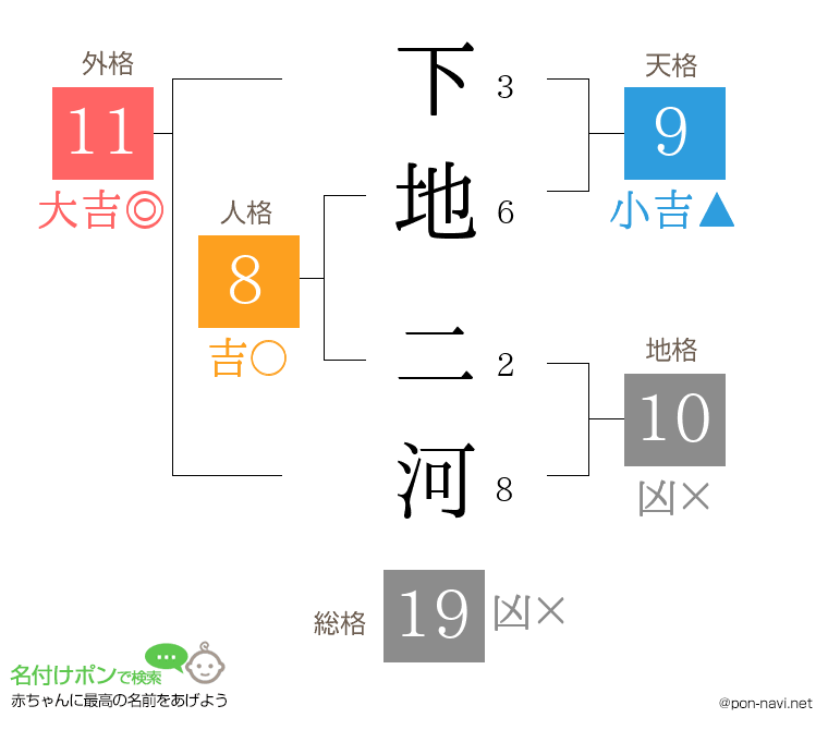下地 二河さんの姓名判断結果