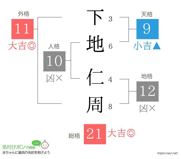 下地 仁周さんの姓名判断結果