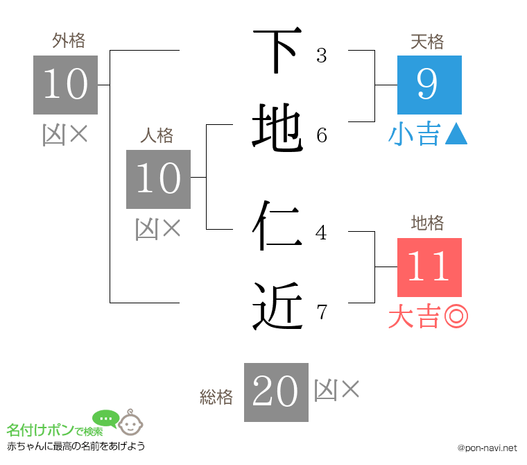 下地 仁近さんの姓名判断結果