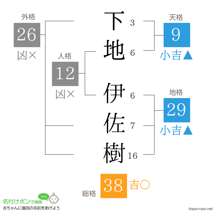 下地 伊佐樹さんの姓名判断結果