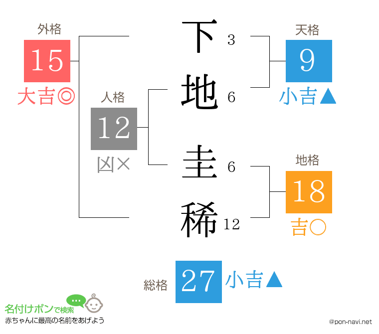下地 圭稀さんの姓名判断結果