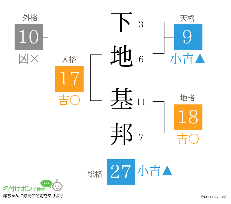 下地 基邦さんの姓名判断結果
