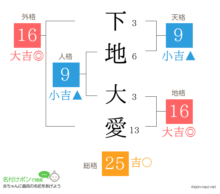 下地 大愛さんの姓名判断結果