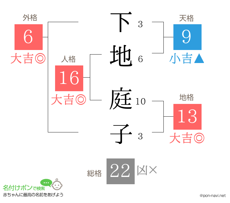 下地 庭子さんの姓名判断結果