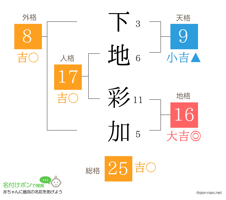 下地 彩加さんの姓名判断結果