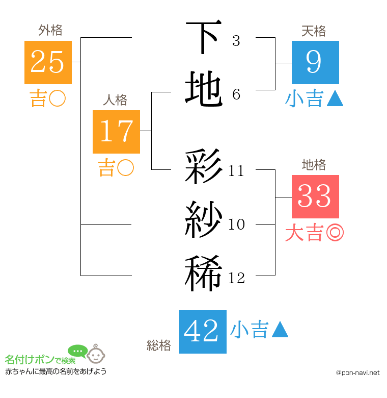 下地 彩紗稀さんの姓名判断結果