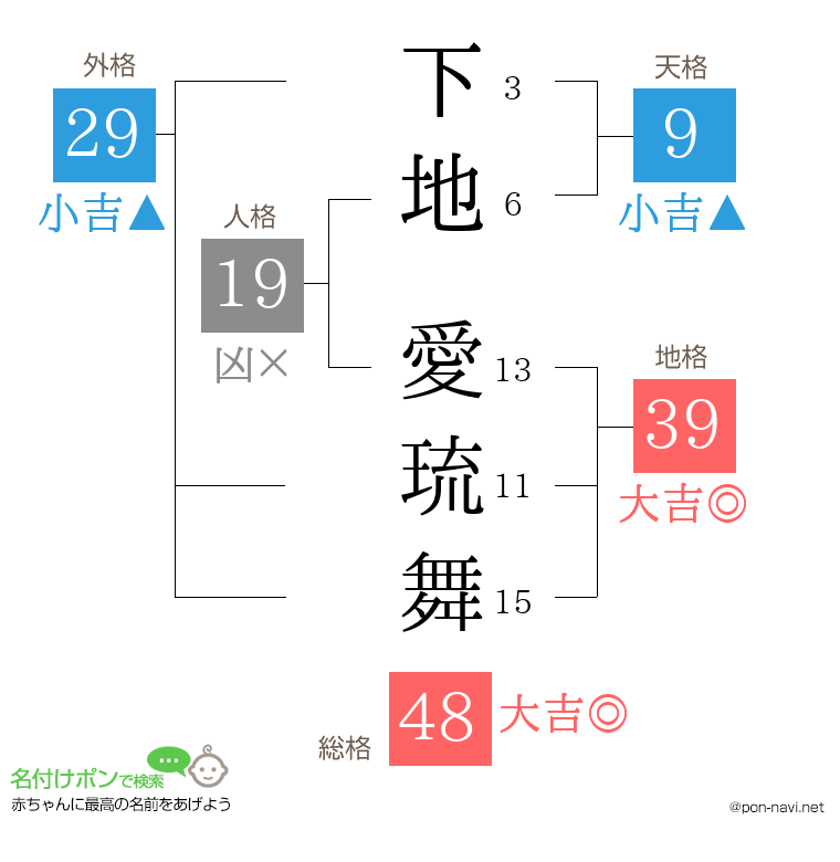下地 愛琉舞さんの姓名判断結果