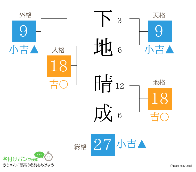 下地 晴成さんの姓名判断結果