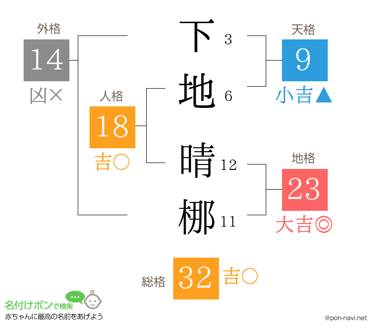 下地 晴梛さんの姓名判断結果