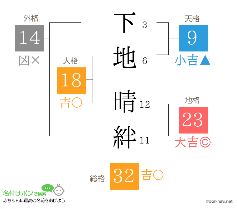 下地 晴絆さんの姓名判断結果