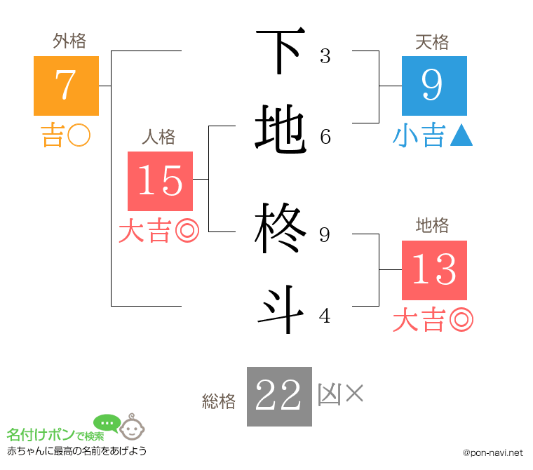下地 柊斗さんの姓名判断結果