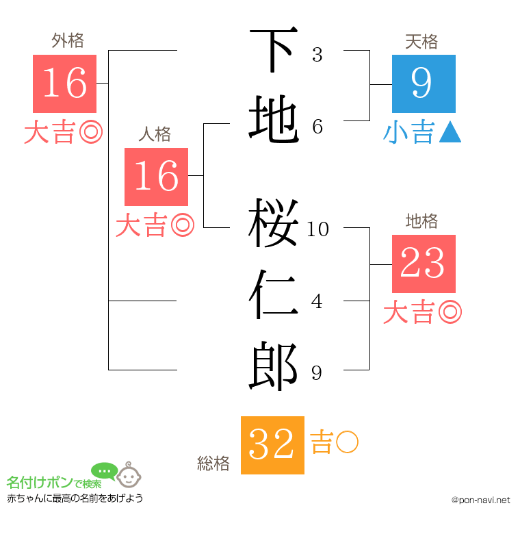 下地 桜仁郎さんの姓名判断結果