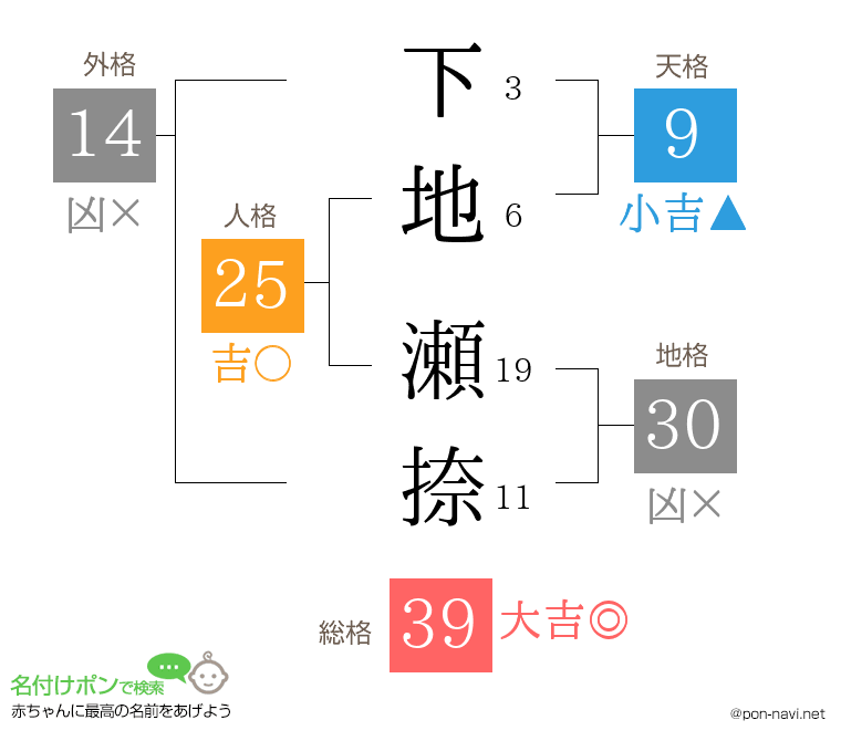 下地 瀬捺さんの姓名判断結果