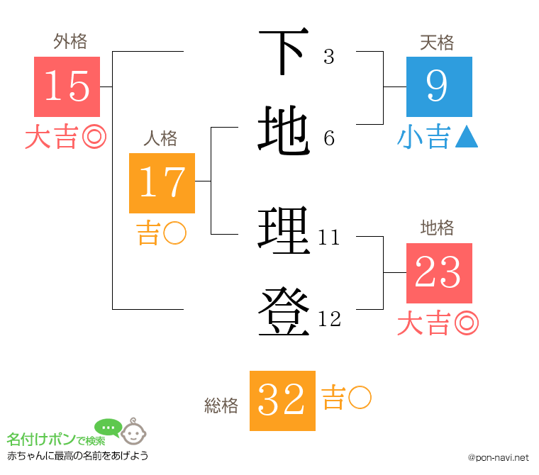 下地 理登さんの姓名判断結果