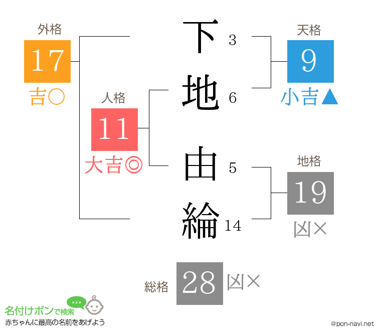 下地 由綸さんの姓名判断結果