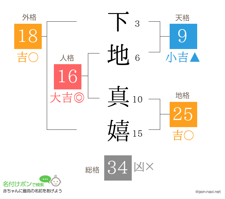 下地 真嬉さんの姓名判断結果
