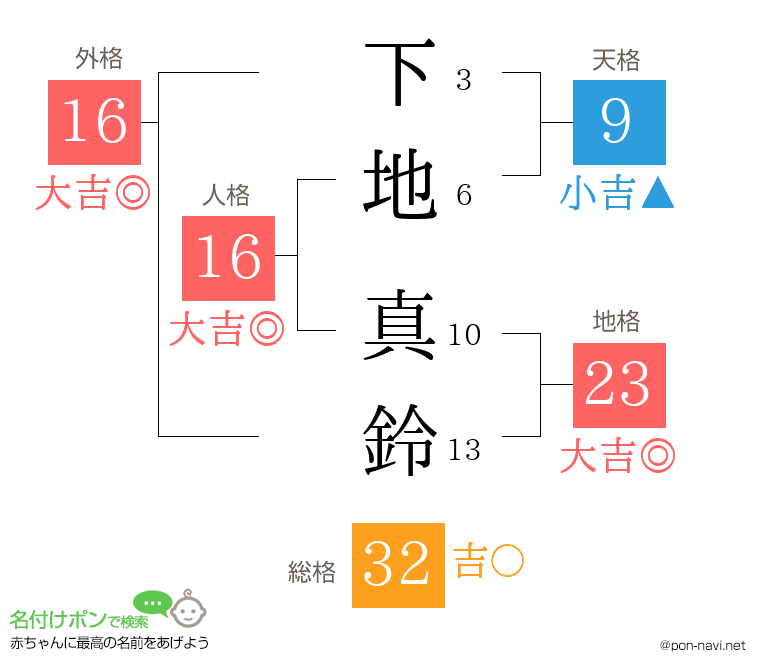 下地 真鈴さんの姓名判断結果