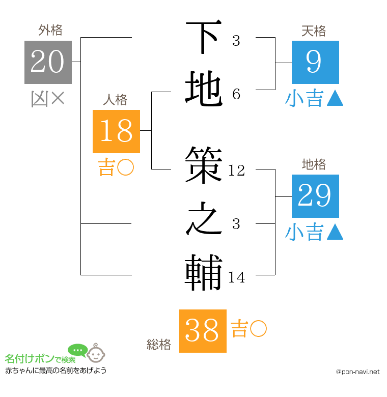 下地 策之輔さんの姓名判断結果