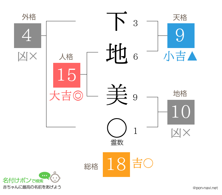 下地 美さんの姓名判断結果