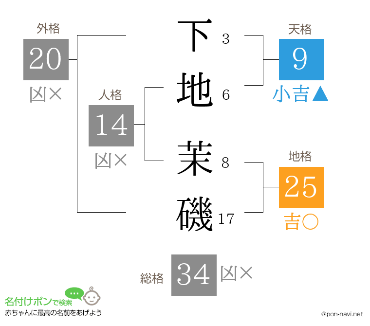 下地 茉磯さんの姓名判断結果
