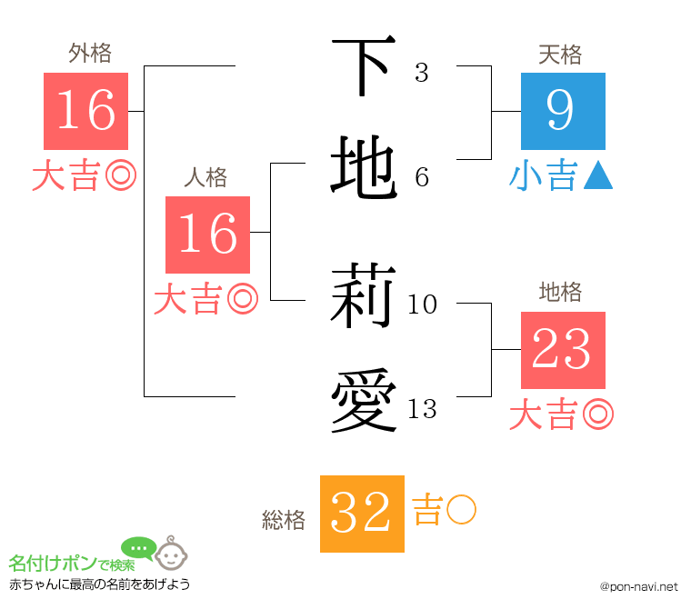 下地 莉愛さんの姓名判断結果