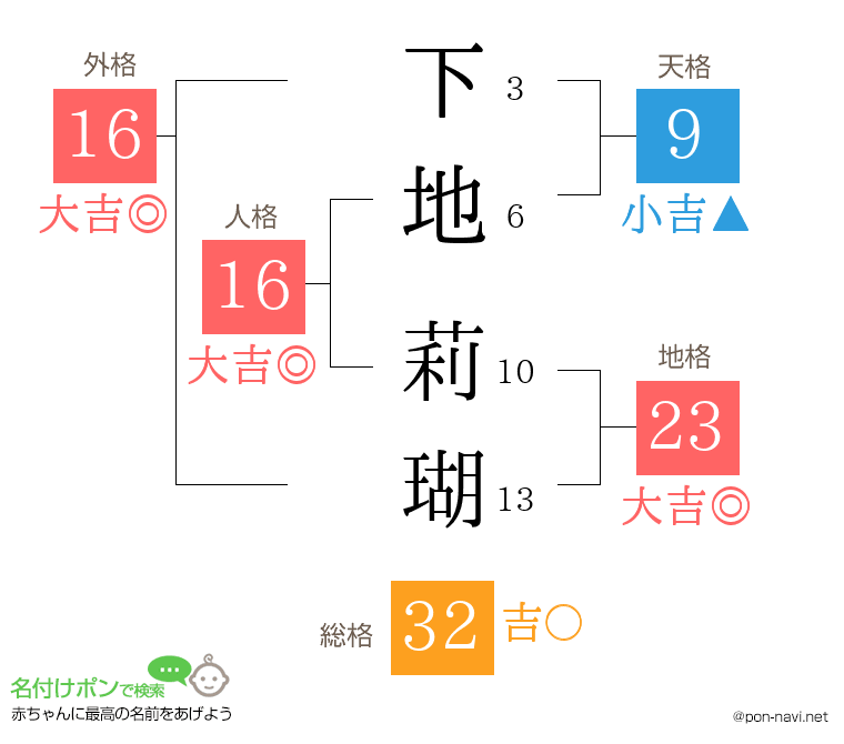 下地 莉瑚さんの姓名判断結果