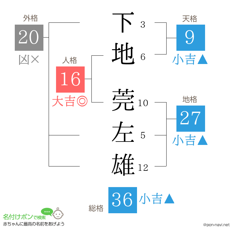 下地 莞左雄さんの姓名判断結果