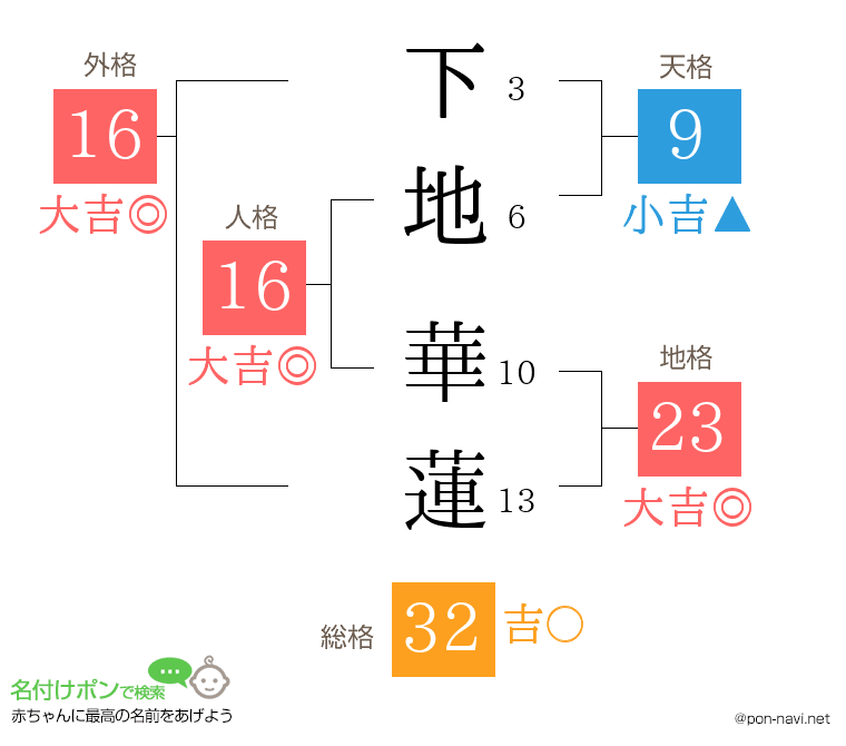 下地 華蓮さんの姓名判断結果