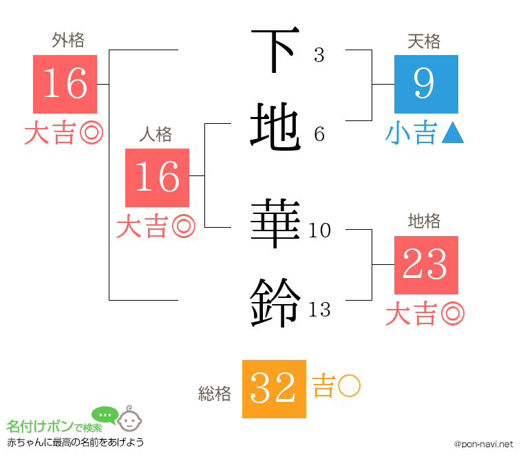 下地 華鈴さんの姓名判断結果