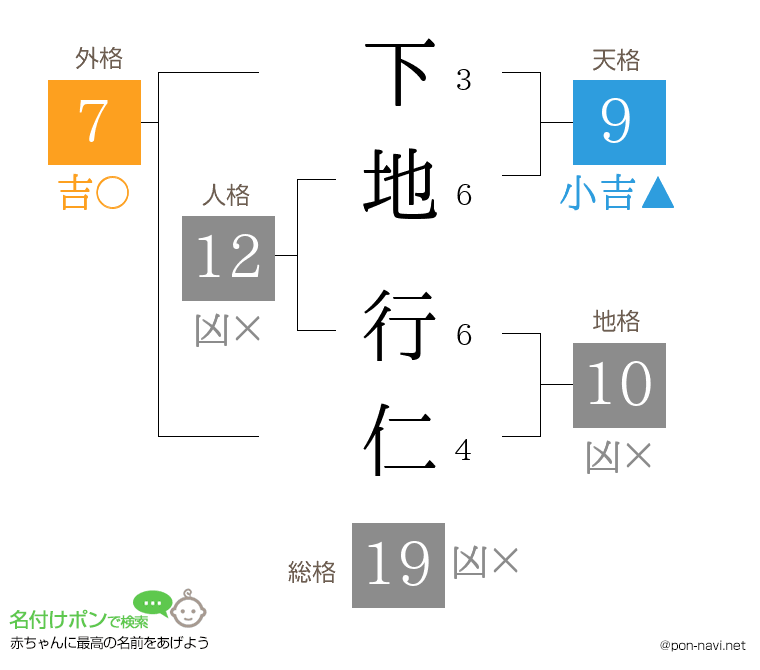 下地 行仁さんの姓名判断結果