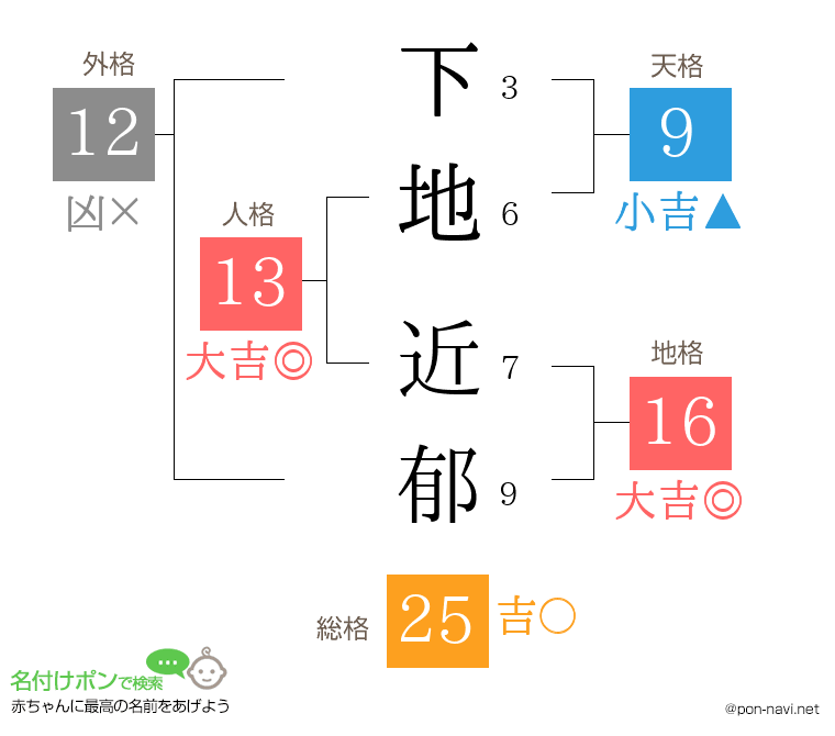 下地 近郁さんの姓名判断結果