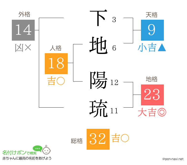 下地 陽琉さんの姓名判断結果