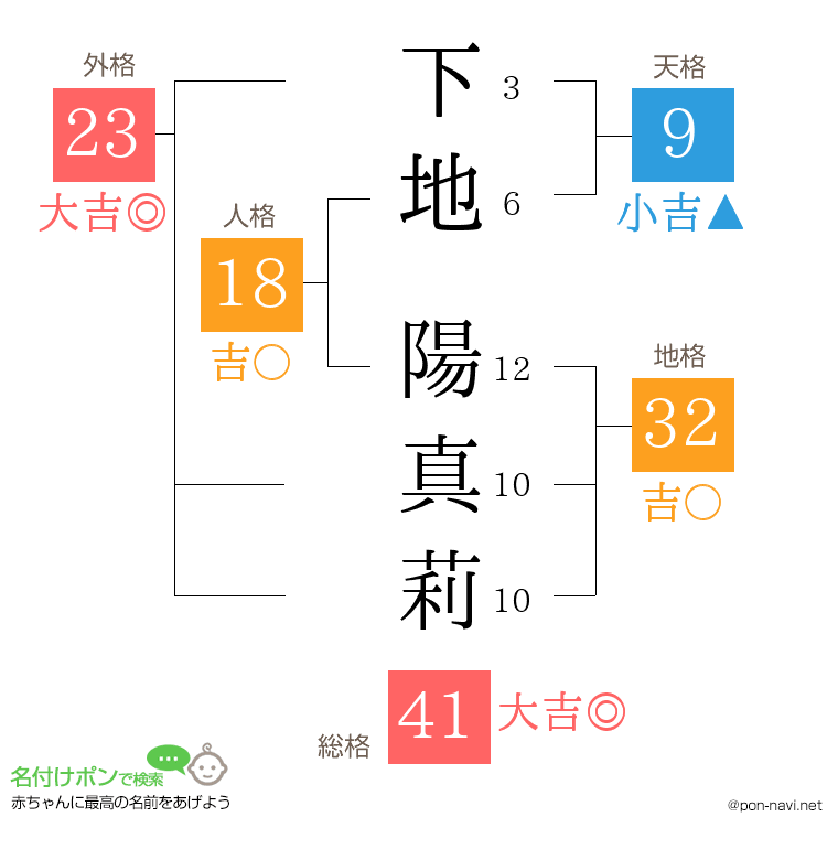 下地 陽真莉さんの姓名判断結果