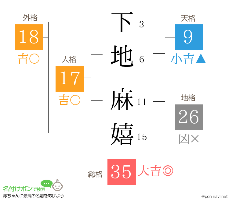 下地 麻嬉さんの姓名判断結果