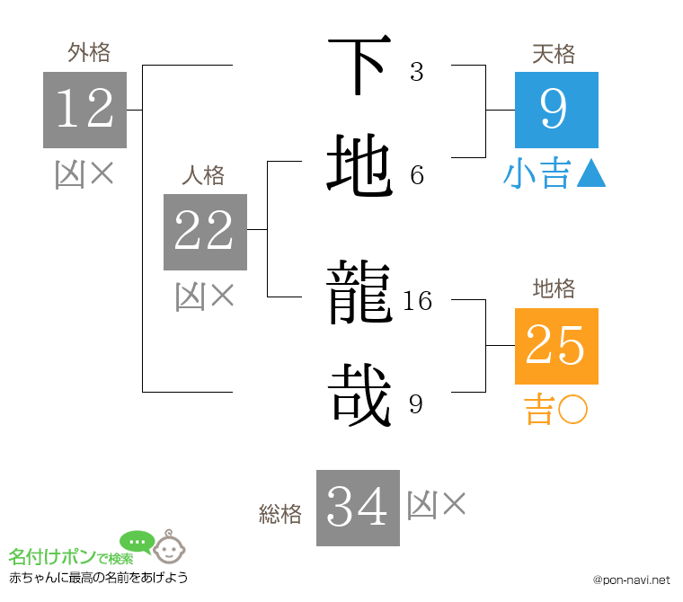 下地 龍哉さんの姓名判断結果