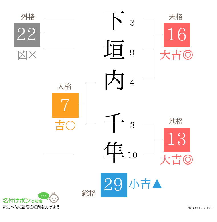 下垣内 千隼さんの姓名判断結果