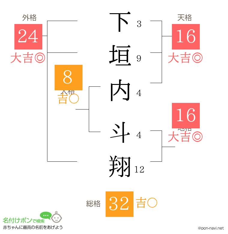 下垣内 斗翔さんの姓名判断結果