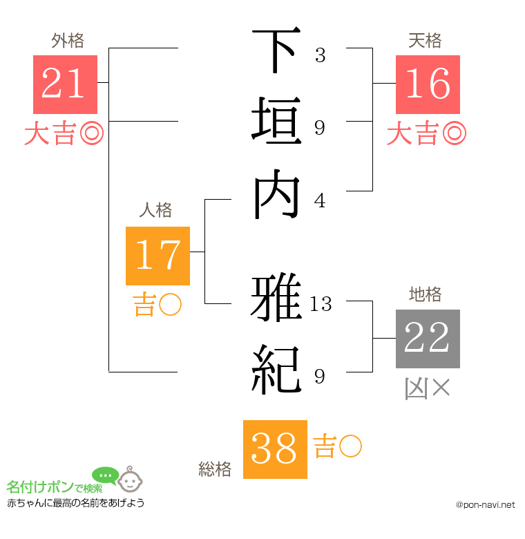 下垣内 雅紀さんの姓名判断結果