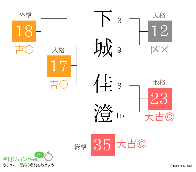 下城 佳澄さんの姓名判断結果