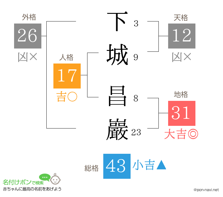 下城 昌巖さんの姓名判断結果