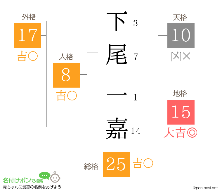 下尾 一嘉さんの姓名判断結果