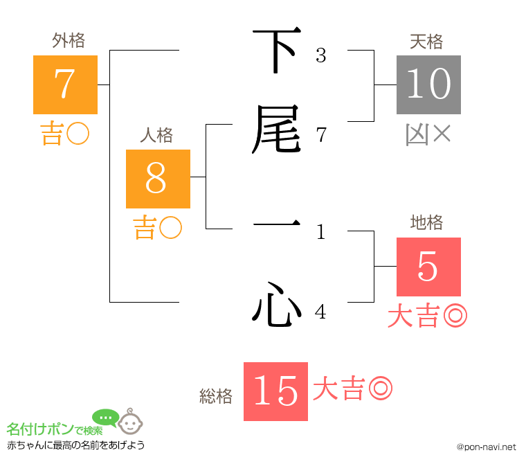 下尾 一心さんの姓名判断結果