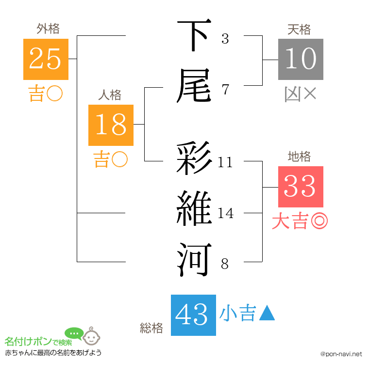 下尾 彩維河さんの姓名判断結果